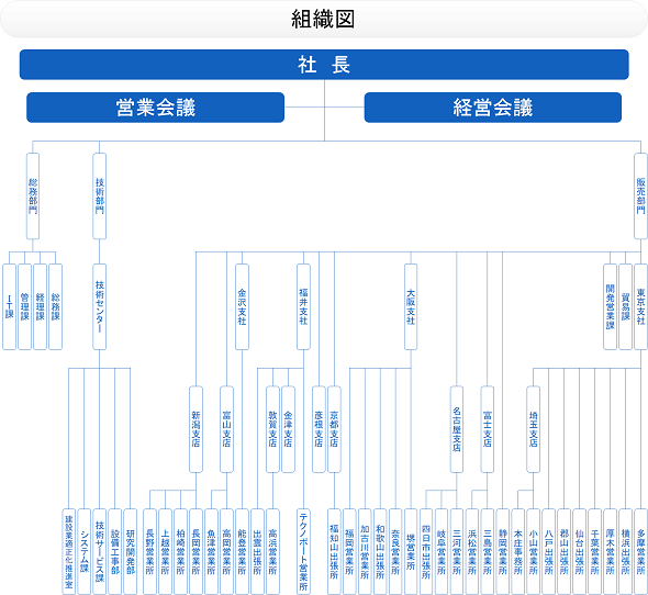 組織図