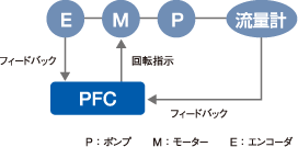PFCの仕組み