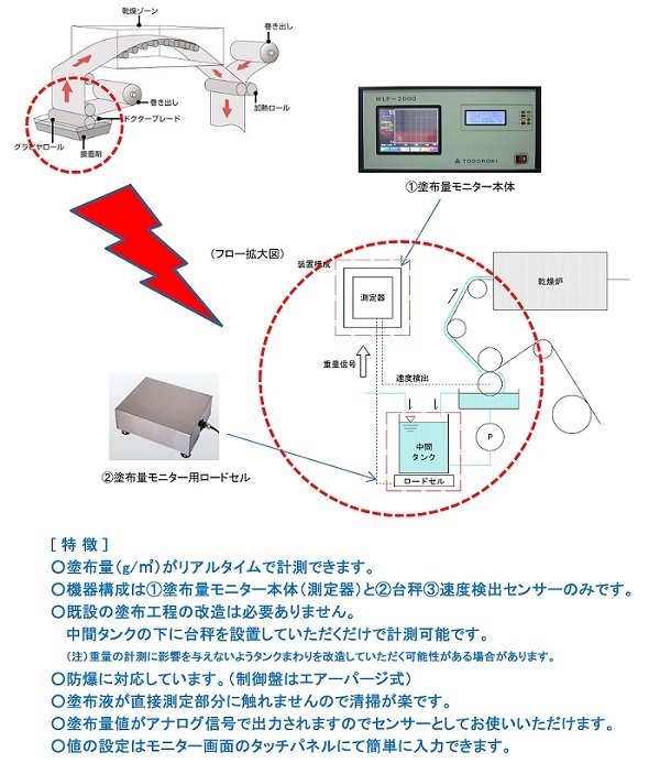 塗布量モニター WLF-2000シリーズ