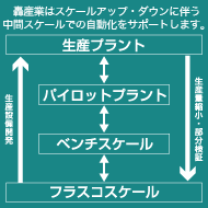 轟産業はスケールアップ・ダウンに伴う中間スケールでの自動化をサポートします。