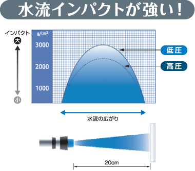 水流インパクトが強い!
