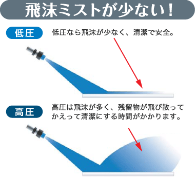 飛沫ミストが少ない!