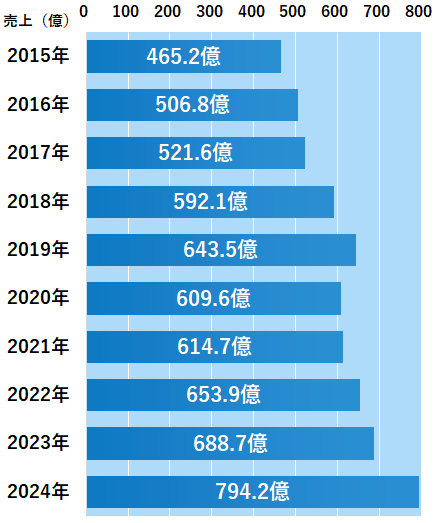 売上推移グラフ