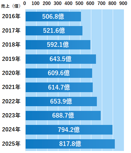 売上推移グラフ