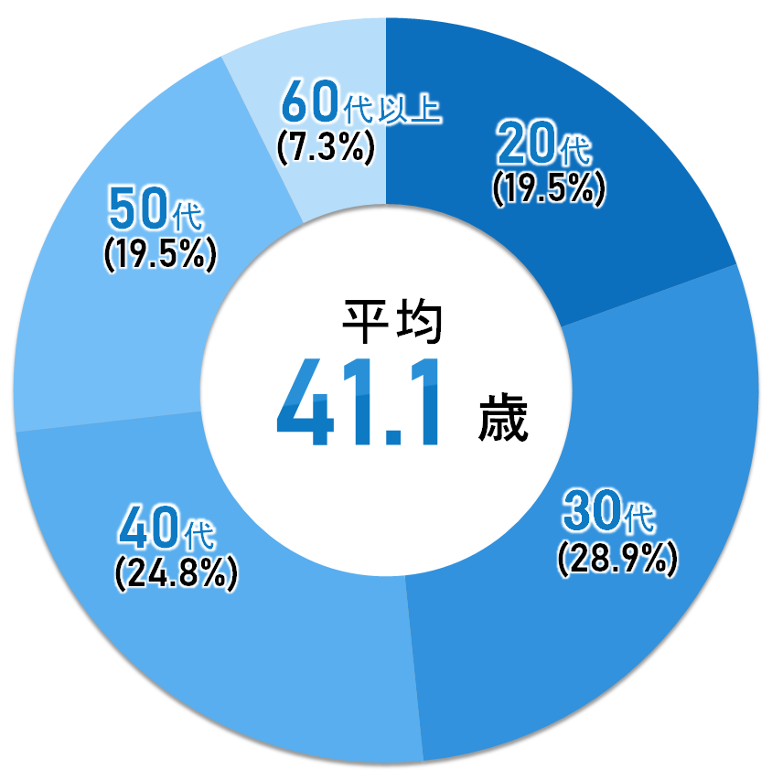 社員年代割合date