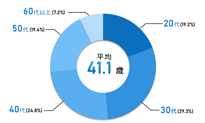 社員年代割合date